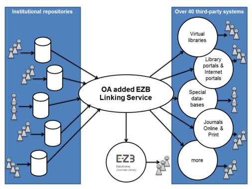 OA added EZB Linking Service