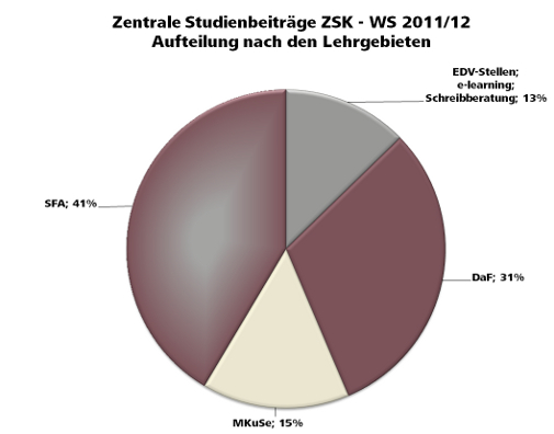 Ws1112-zsk-sb-lehrgebiete