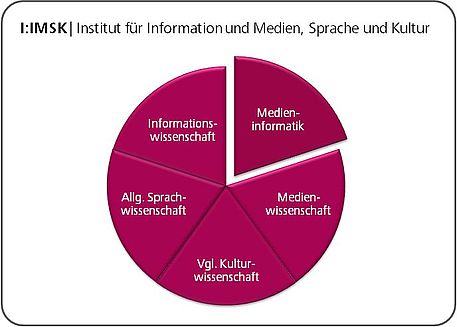 Medieninformatik als Brücke zwischen der Informations- und der Medienwissenschaft am Institut für Information und Medien, Sprache und Kultur der Uni Regensburg