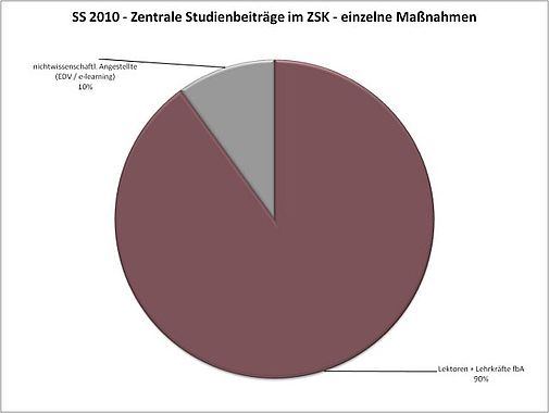 ZSK - Studienbeiträge - Diagramm Massnahmen