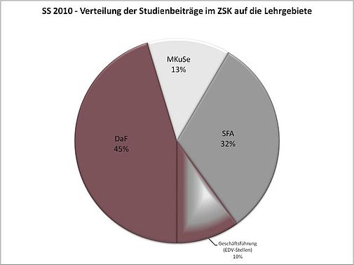 ZSK - Studienbeiträge - Verteilung nach Lehrgebieten