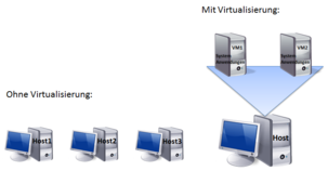 Überblick über die Virtualisierung von PCs