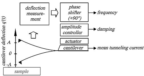 Fm-afm-principle