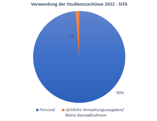 Verwendung der Studienschüsse 2022 am Rechenzentrum - 99% für Personal und 1% für sächliche Verwaltungsausgaben/kleine Baumaßnahmen