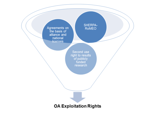 OA Exploitation Rights
