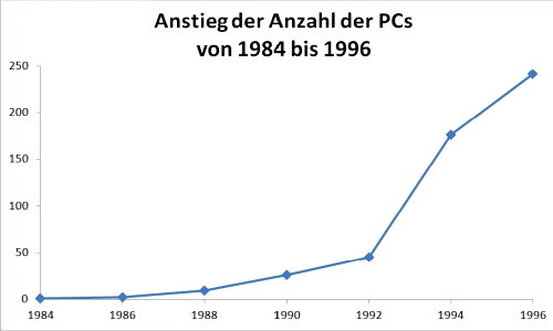 Anstieg der Anzahl der PCs von 1984 bis 1996