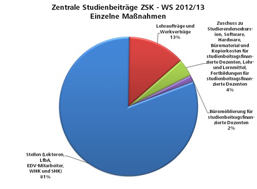 Ws1213-zsk-sb-massnahmen