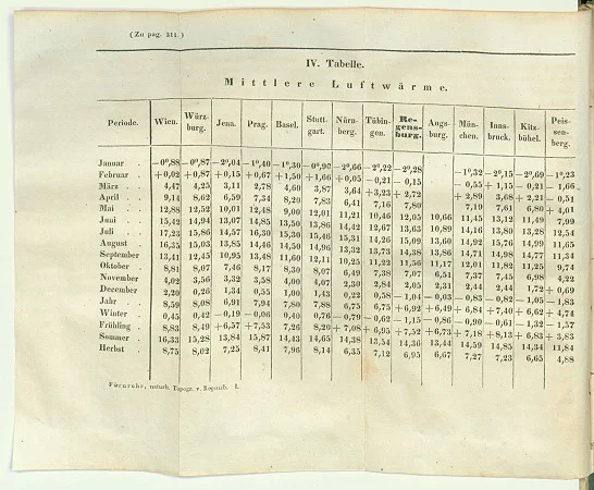 1826. Ein durchschnittliches Klima wird hier für Regensburg ermittelt (öffnet Vergrößerung des Bildes)