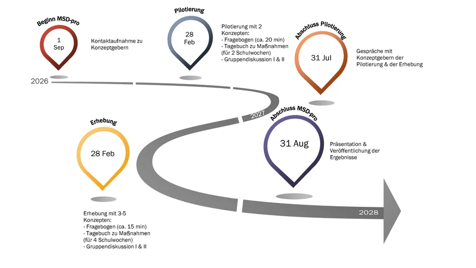 Grober Überblick: Grafik zum Projektverlauf. (öffnet Vergrößerung des Bildes)