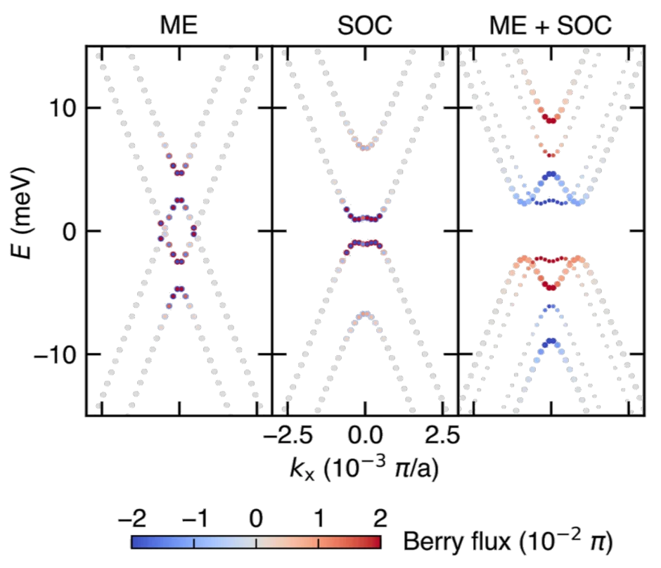 Individual impact of spin-orbit coupling and magnetic echange on the band structure of Cr2Ge2Te6/graphene/WSe2 heterotrilayers. 