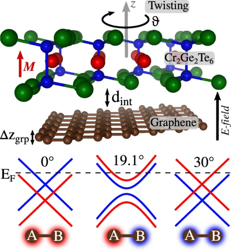 Modulation of proximity exchange in twisted graphene/Cr2/Ge2/Te6 heterostructures (opens enlarged image)