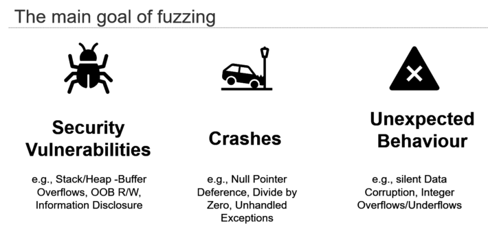 The main goals of fuzzing: Detecting Security Vulnerabilities, Crashes, and Unexpected Behavior (öffnet Vergrößerung des Bildes)