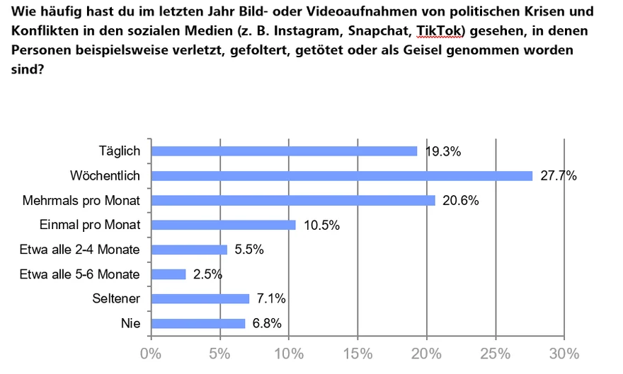 Balkendiagramm zur Frage “Wie häufig hast du im letzten Jahr Bild- oder Videoaufnahmen von politischen Krisen und Konflikten in den sozialen Medien gesehen?”. Die Jugendlichen antworteten mit täglich 19,3%, wöchentlich 27,7%, mehrmals pro Monat 20,6%, einmal pro Monat 10,5%, etwa alle 2 bis 4 Monate 5,5%, etwa alle 5 bis 6 Monate 2,5%, seltener 7,1%, nie 6,8%. (öffnet Vergrößerung des Bildes)