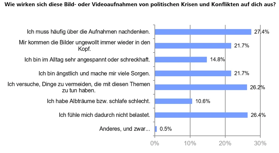Balkendiagramm zur Frage "Wie wirken sich diese Bild- oder Videoaufnahmen von politischen Krisen und Konflikten auf dich aus?". 27,4% der Befragten antworteten mit "Ich muss häufig über die Aufnahmen nachdenken.", 21,7% "Mir kommen die Bilder ungewollt immer wieder in den Kopf.", 14,8% "Ich bin im Alltag sehr angespannt oder schreckhaft.", 21,7% "Ich bin ängstlich und mache mir viele Sorgen.", 26,2% "Ich versuche, Dinge zu vermeiden, die mit diesen Themen zu tun haben.", 10,6% "Ich habe Albträume bzw. schlafe schlecht.", 26,4% "Ich fühle mich dadurch nicht belastet." und 0,5% "Anderes, und zwar...". (öffnet Vergrößerung des Bildes)