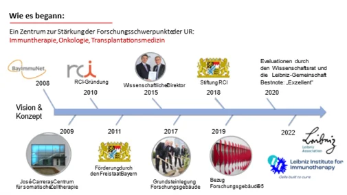 Grafik mit der Timeline des LIT