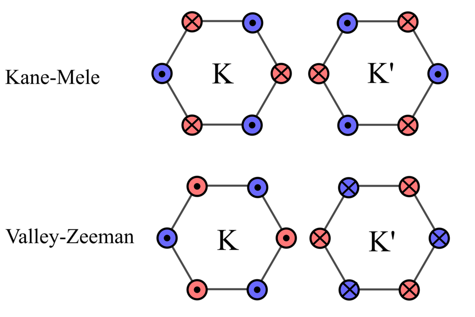 Comparison of the spin alignments of Kane-Mele and Valley-Zeeman spin-orbit couplings in the Brillouin zone of graphene. (opens enlarged image)