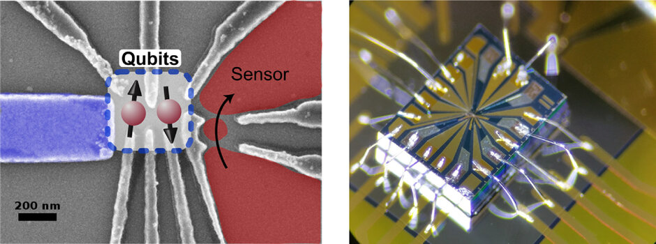 Die Grafik besteht aus zwei Teilen. Links ist ein farbiges Rasterelektronenmikroskop-Bild (SEM) eines Quantenbauelements zu sehen. Es zeigt zwei rot markierte Kugeln, die als „Qubits“ beschriftet sind, mit Pfeilen zur Darstellung ihrer Spin-Zustände. Ein „Sensor“ ist mit den Qubits verbunden. Eine Maßstabsleiste unten links zeigt eine Länge von 200 Nanometern. Rechts befindet sich eine Nahaufnahme eines elektronischen Chips mit mehreren Drahtverbindungen, die vermutlich die physikalische Umsetzung des Quantenbauelements darstellen. (öffnet Vergrößerung des Bildes)