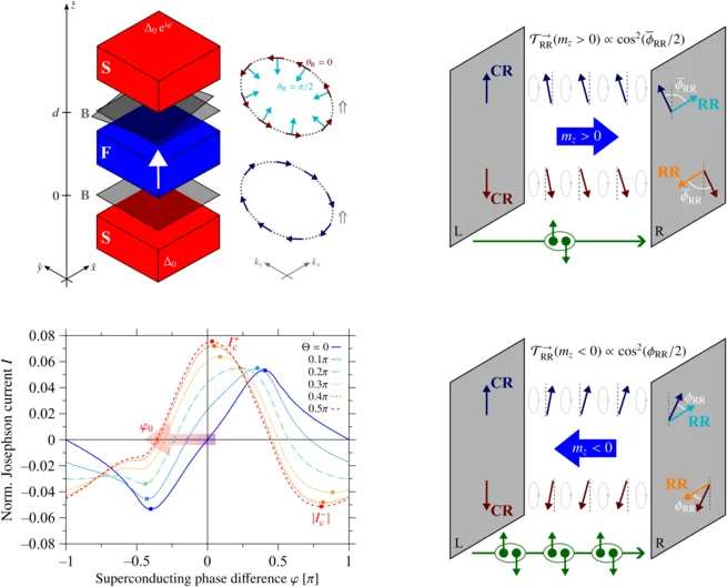 Unconventional Josephson supercurrent diode effect in vertical S/F/S junctions with types of spin-orbit fields at the interfaces. (opens enlarged image)