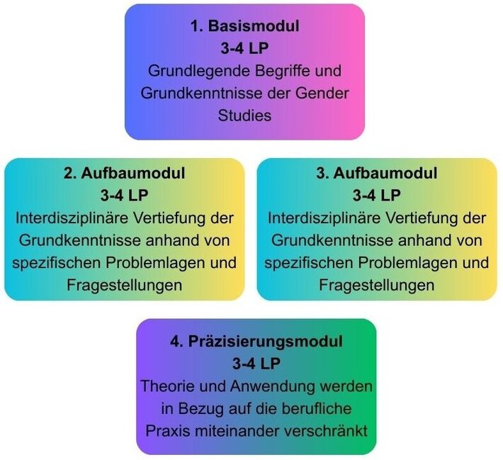 Aufbau Zusatzstudium Genderkompetenz (ZGK) (öffnet Vergrößerung des Bildes)