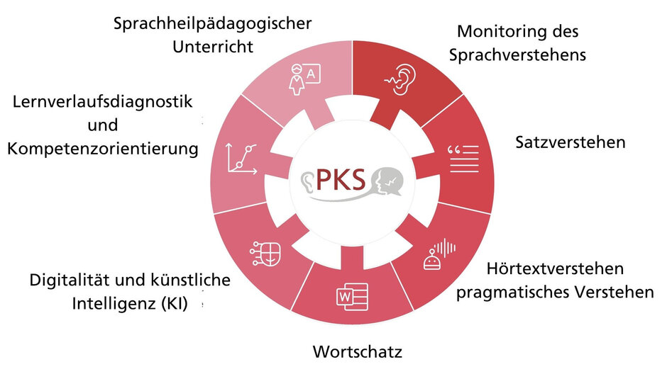 Forschungsschwerpunkte Lehrstuhl Pädagogik bei Kommunikations- und Sprachbeeinträchtigungen der Uni Regensburg (öffnet Vergrößerung des Bildes)