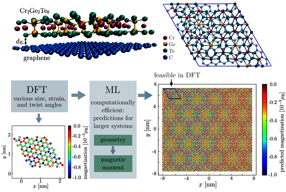 Machine learning workflow for graphene/Cr2Ge2Te6 predicting complex Moire patterns. (opens enlarged image)