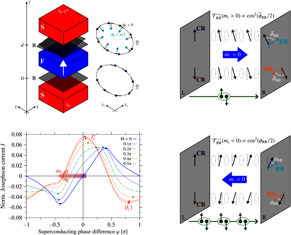 Sketch of a vertical three-dimensional S/F/S Josephson junction with conventional Rashba at one and unconventional (radial) Rashba spin-orbit coupling at the seccond interface; calculated current-phase relations for different magnetization orientations; physical picture explaining the polarity dependence of the Josephson current due to spin precessions (diode effect). (opens enlarged image)