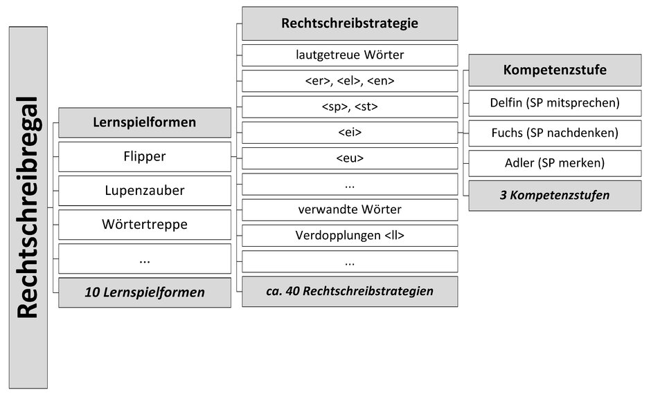 Grafik Lernspielformen