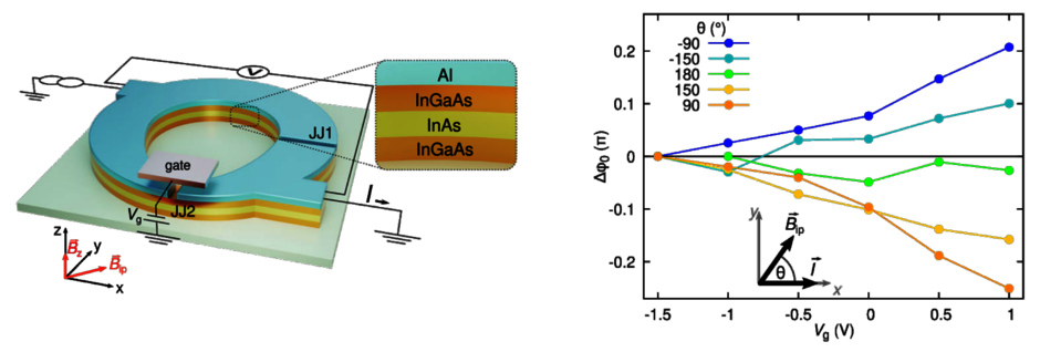 SQUID Josephson junction and measured gate dependence of phi0 (opens enlarged image)