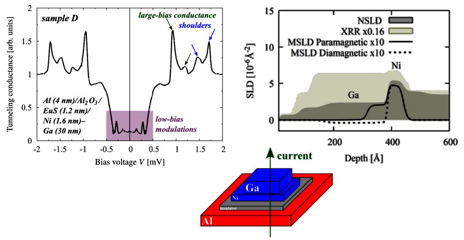Conductance and polarized-neutron-reflectometry data of Ni–Ga bilayers. (opens enlarged image)