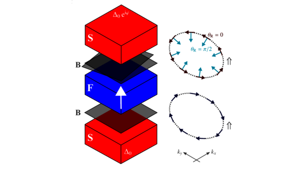 Sketch of a vertical 3D S/F/S Josephson junction with conventional Rashba at one and unconventional (radial) Rashba spin.orbit coupling at the second interface
