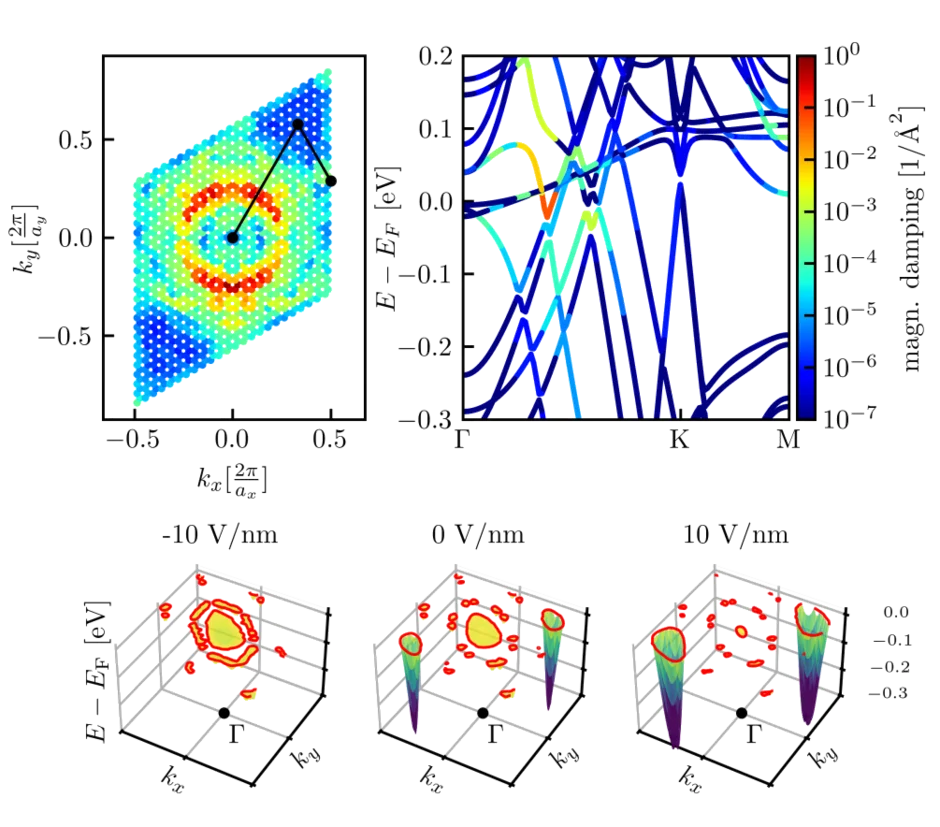 Band- and k-resolved contributions to the magnetic damping.