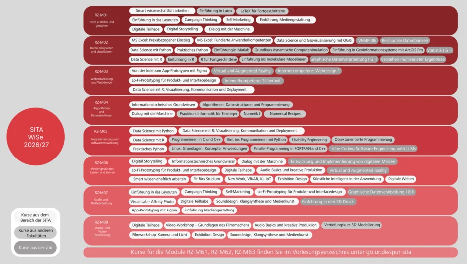 Overview of all SITA courses in the winter semester 2026/27
