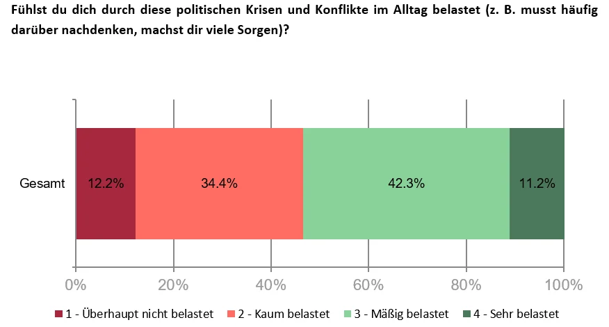 Grafik zur Frage “Fühlst du dich durch diese politischen Krisen und Konflikte im Alltag belastet?". 12,2% der Befragten fühlen sich überhaupt nicht belastet, 34,4% kaum belastet, 42,3% mäßig belastet und 11,2% sehr belastet..  (öffnet Vergrößerung des Bildes)