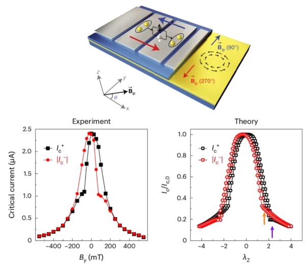 Supercurrent diode effect in an array of 2DEG Josephson junctions. (opens enlarged image)