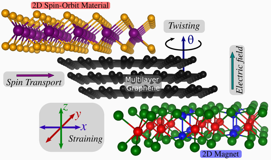 Schematical illustration of a twisted heterostructure.