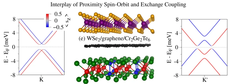 The interplay of both – proximity spin-orbit and exchange couplings – gives unprecedented control over the total band structure and transport properties (opens enlarged image)