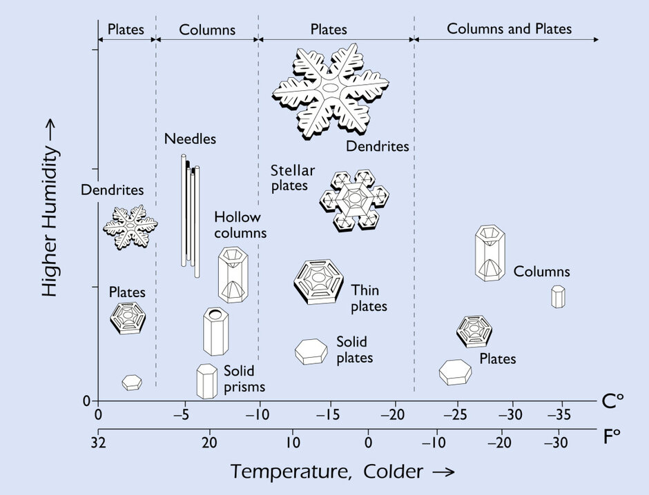 Nakaya-Diagramm (externer Link, öffnet neues Fenster)