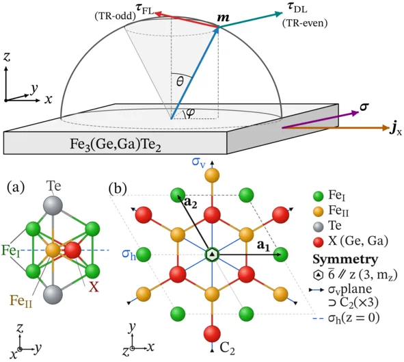 Geometry, magnetization angles, and crystal structure used to calculate the spin torques.  (opens enlarged image)