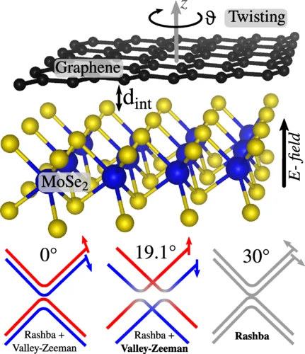 Modulation of proximity spin-orbit coupling in twisted graphene/TMDC heterostructures (opens enlarged image)