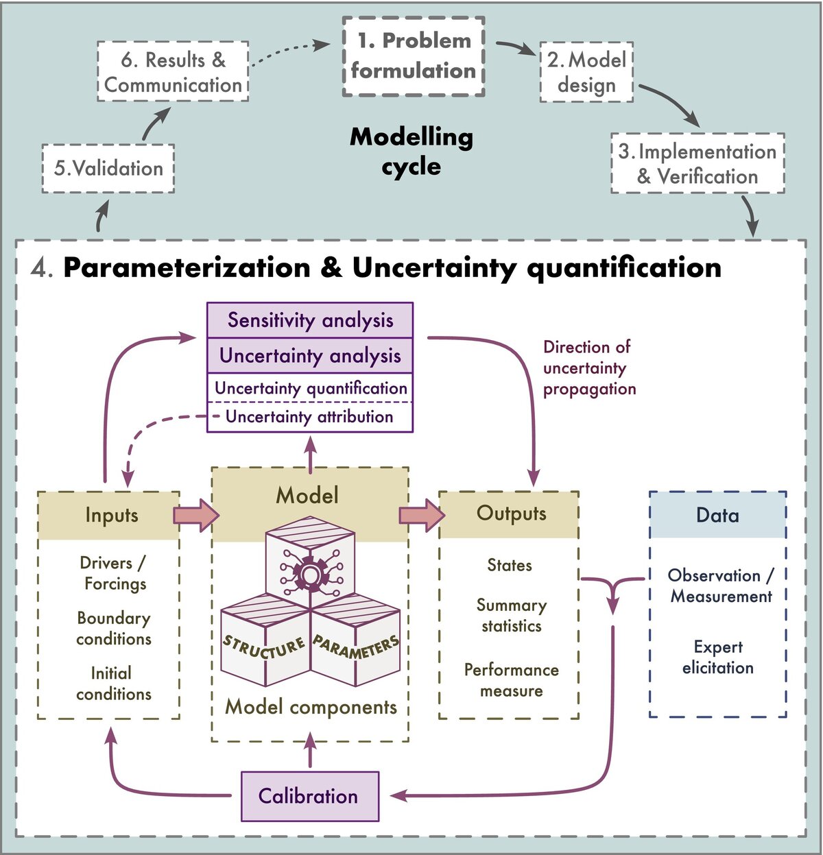 Calibration, Sensitivity and Uncertainty Analysis of Complex Ecological ...