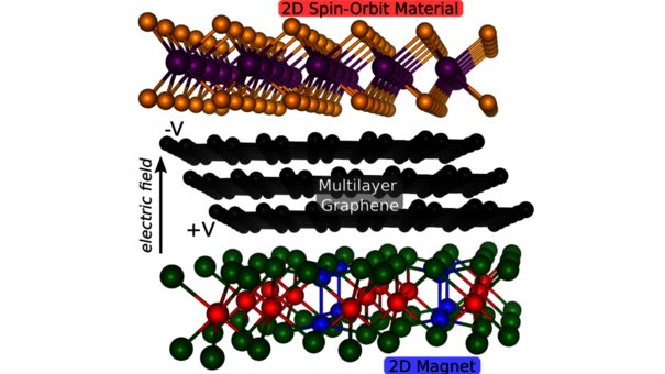 Stacking of multilayer graphene with 2D spin-orbit and magnetic materials to induce strong proximity exchange.