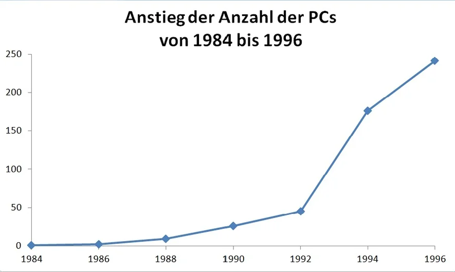 Grafik: Anstieg der Anzahl der PCs von 1984 bis 1996 (öffnet Vergrößerung des Bildes)