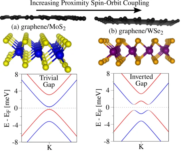 Proximity spin-orbit coupling can be harnessed to tune the band structure (opens enlarged image)