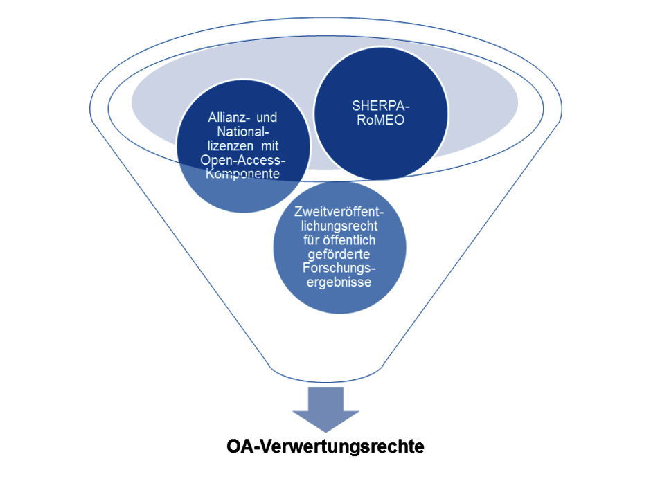 Grafik Informationsaggregation von Verwertungsrechten bei der Veröffentlichung von Parallelpublikationen (öffnet Vergrößerung des Bildes)