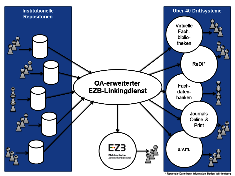 Grafik Reichweite von Parallelpublikationen durch die OA-Erweiterung des EZB-Linkingdienstes (öffnet Vergrößerung des Bildes)