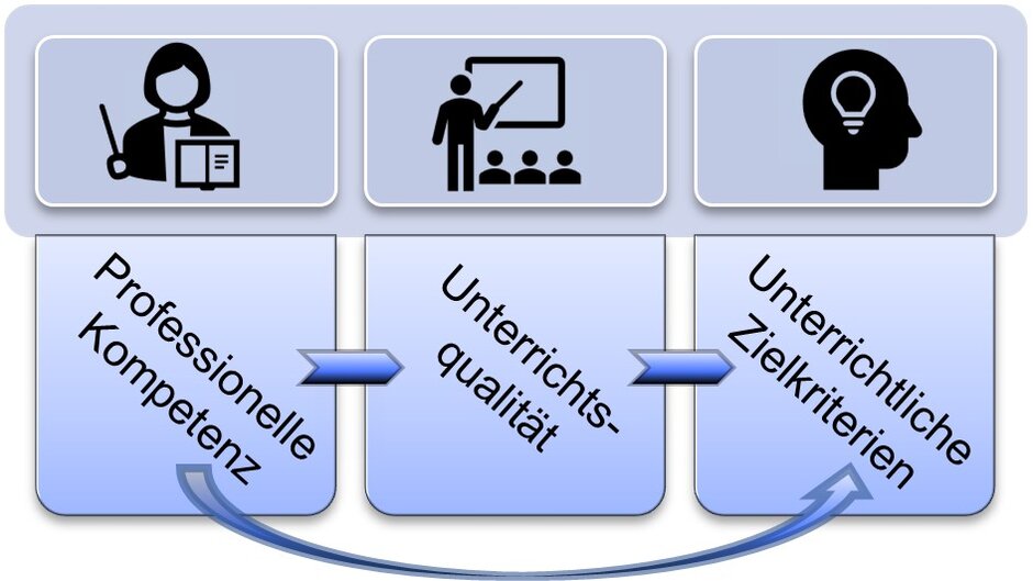 Grafik mit drei Teaserboxen, darin steht "Professionelle Kompetenz", "Unterrichtsqualität", "Unterrichtliche Zielkriterien"