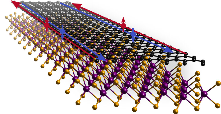 Illustration of spin-polarized transport through graphene proximitized by a van-der-Waals material.