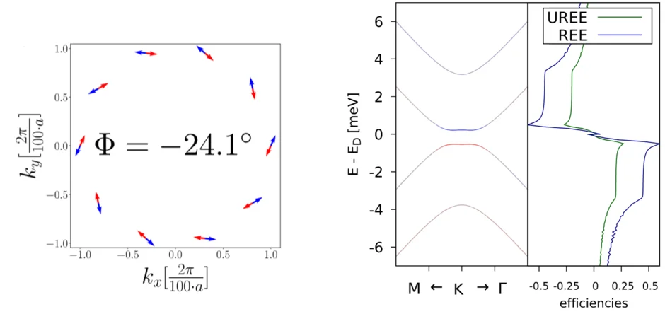 Emergence of radial spin textures and unconventional Rashba–Edelstein effect in graphene/NbSe₂ heterostructures (opens enlarged image)