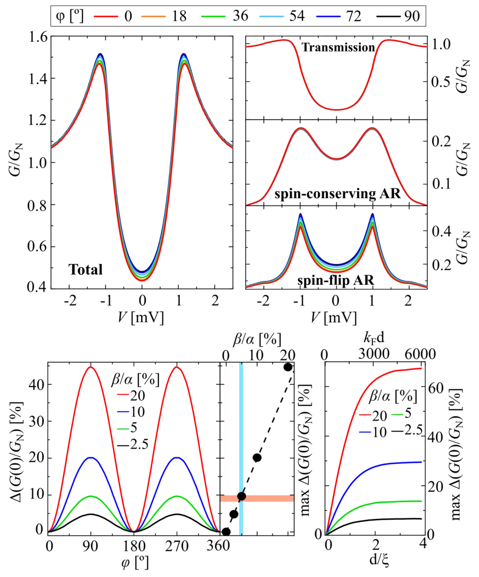 Results of the theoretical model, mapping the computed conductance to the experiment to extract a 5% Dresselhaus contribution to the spin-orbit coupling.