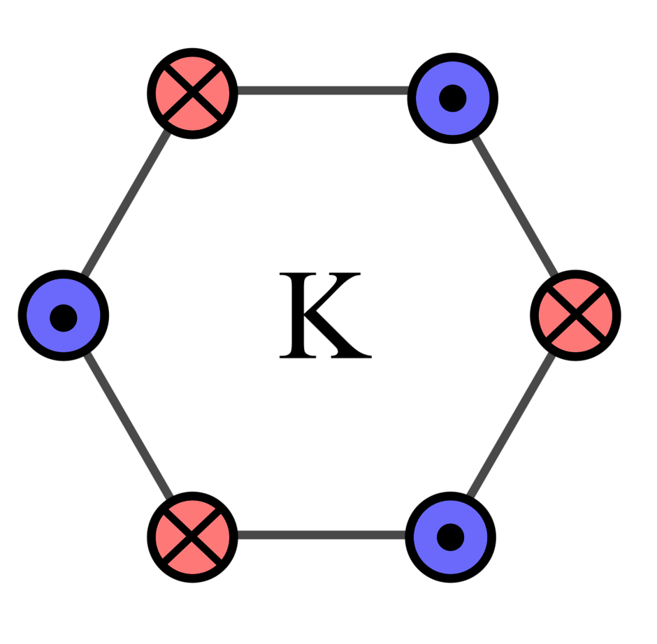 Illustration of the spin orientation in the Brillouin zone of graphene around the K point.